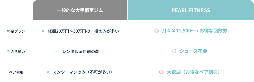  他ジムとPEARL FITNESSの比較表。料金プラン・手ぶら通い・ペア利用の3項目で比較。一般的な大手個室ジムは総額20万円〜30万円の一括のみ・レンタルor自前の靴・マンツーマンのみに対し、PEARL FITNESSは月々¥11,500〜/お得な回数券・シューズ不要・大歓迎（お得なペア割引）。
