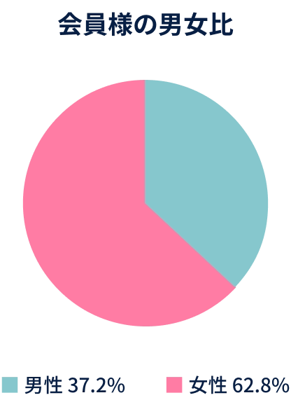 会員様の男女比 ■ 男性 37.2%　■ 女性 62.8%