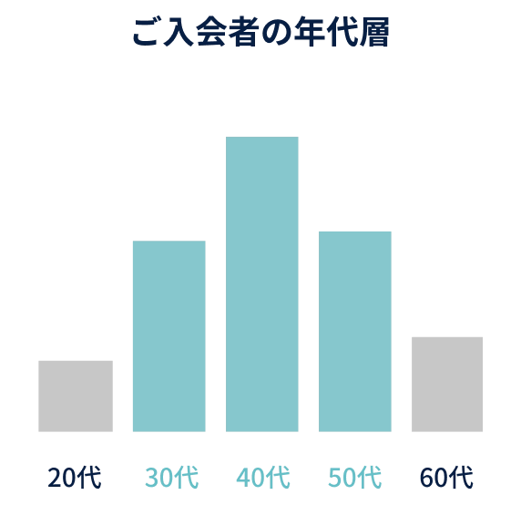 ご入会者の年代層